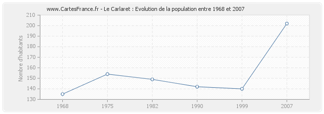 Population Le Carlaret